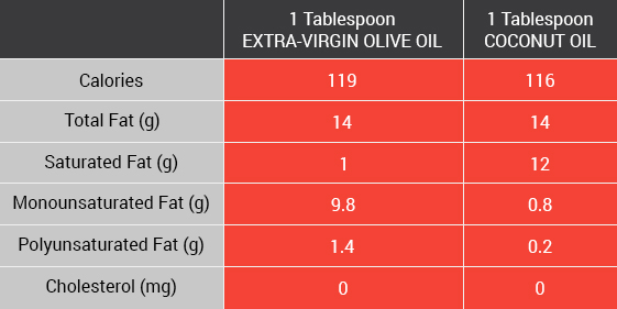 Table comparing two oils