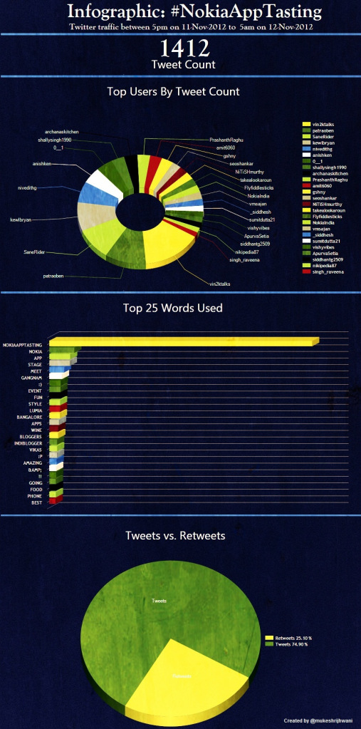 nokiaapptasting indiblogger bangalore infographic1