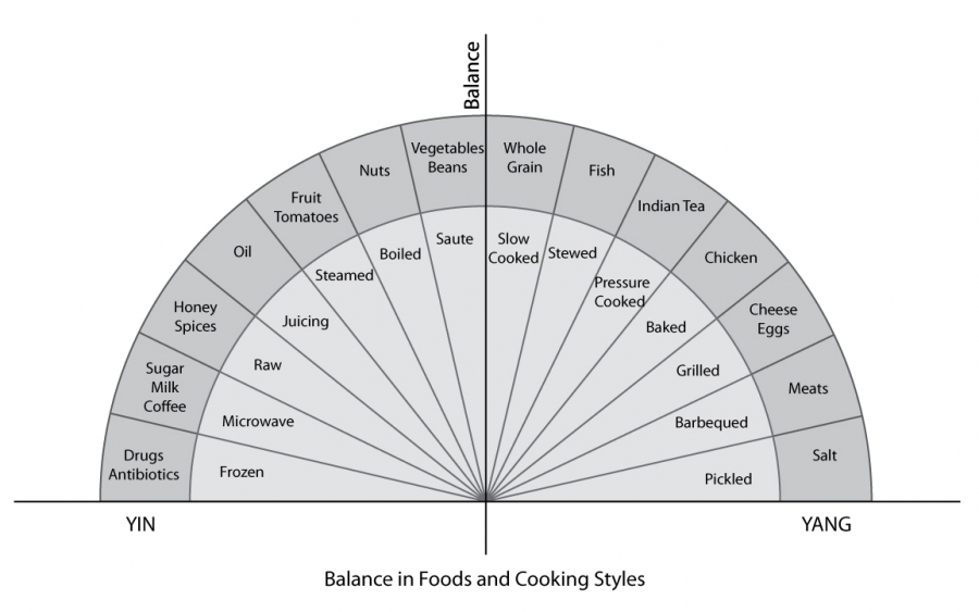 Macrobiotic Food Chart